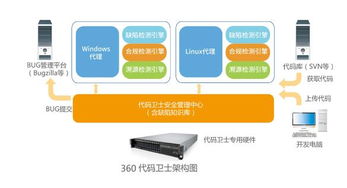 360网神发布源代码检测新品 引领软件安全开发新模式