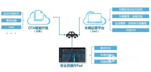 首例无人驾驶轻客来袭，带你走进江铃商用车信息安全新篇章