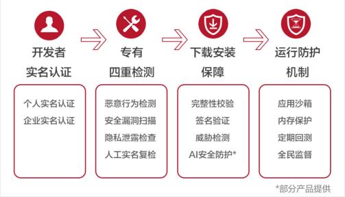 构筑数字安全防线 华为应用市场如何以全方位保障体系守护用户个人信息