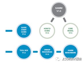 信息系统生命周期安全管理体系实践与研究——信息安全软件开发篇